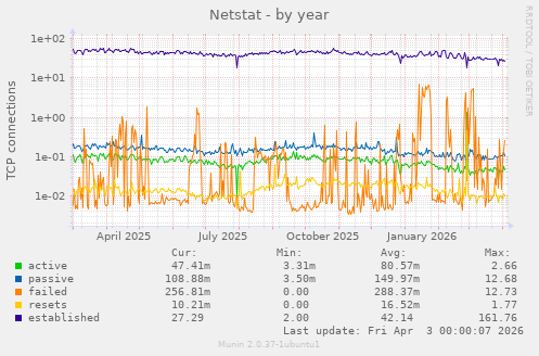 Netstat